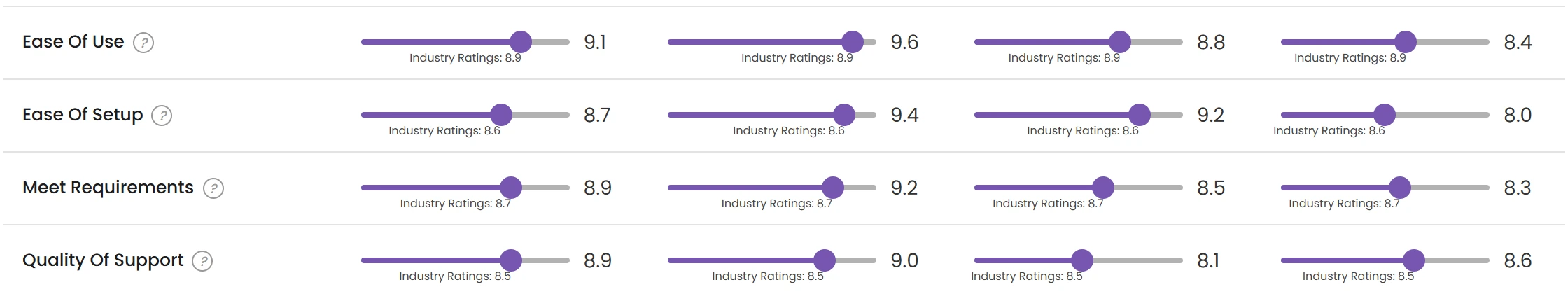 Rating rows for four tools
