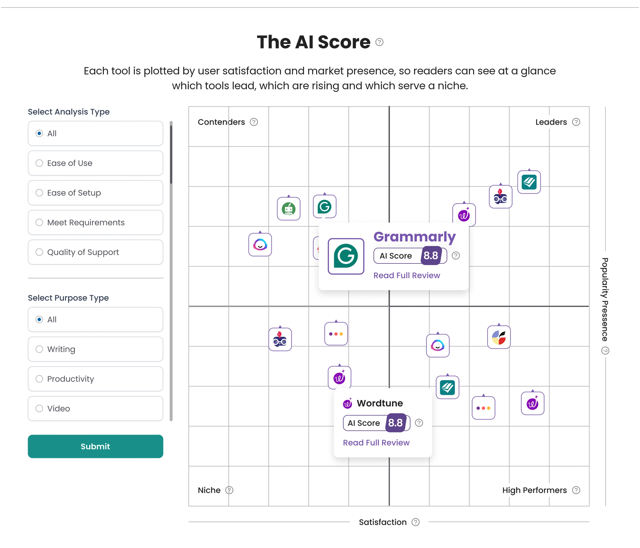 The AI Score quadrant with analysis and purpose filters